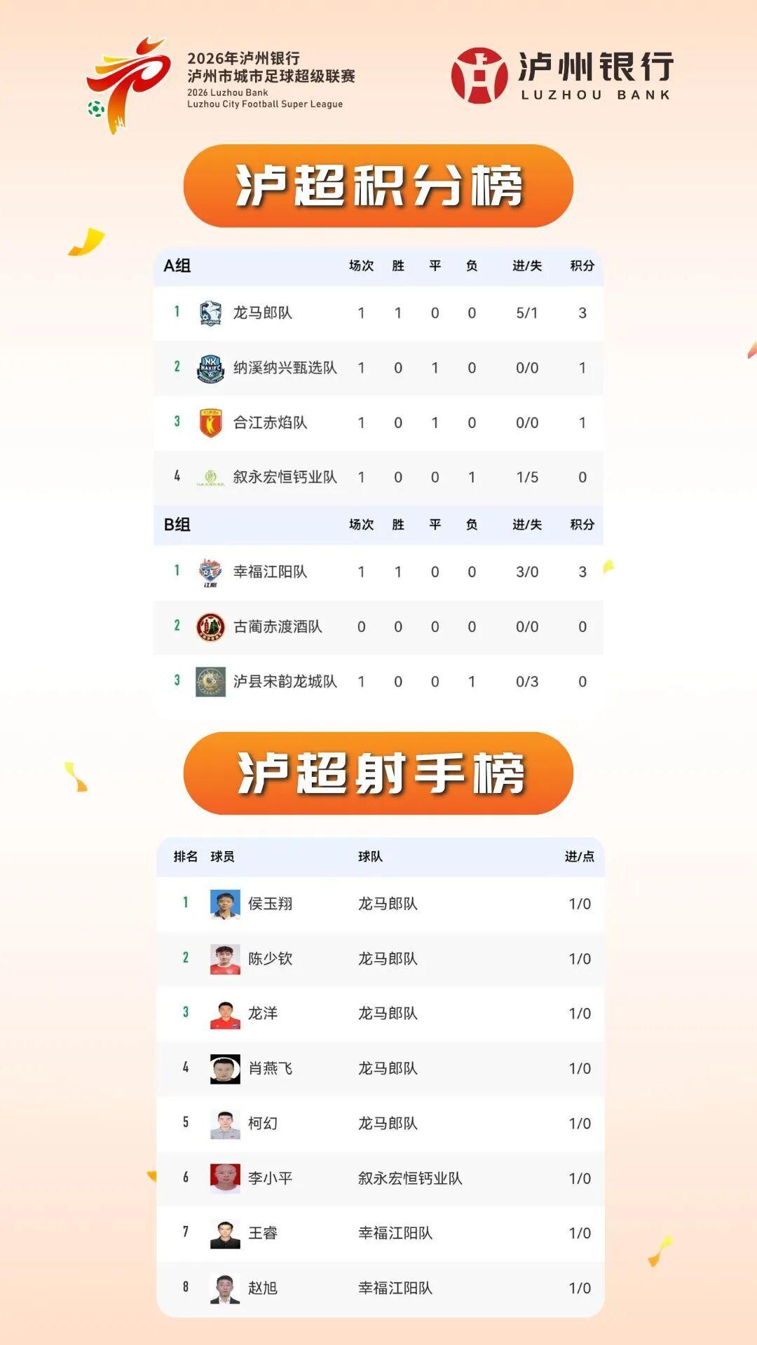 竞技宝 竞技宝官网 官方测速站-“泸超”最新积分榜、射手榜出炉（截至4月26日）→